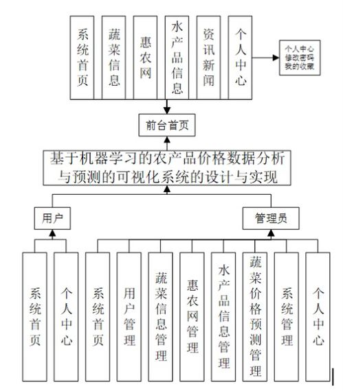 基于機(jī)器學(xué)習(xí)的農(nóng)產(chǎn)品價(jià)格數(shù)據(jù)分析與預(yù)測可視化系統(tǒng)設(shè)計(jì)與實(shí)現(xiàn)